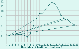 Courbe de l'humidex pour Wittering