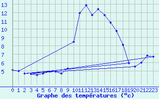 Courbe de tempratures pour La Foux d