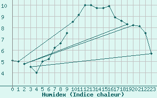 Courbe de l'humidex pour Weihenstephan