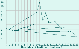 Courbe de l'humidex pour Kekesteto