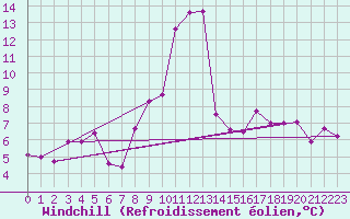 Courbe du refroidissement olien pour Zell Am See