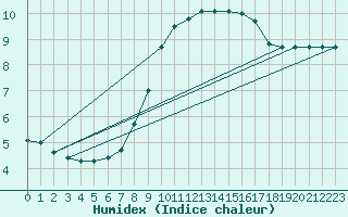 Courbe de l'humidex pour Saint-Junien-la-Bregre (23)