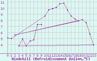 Courbe du refroidissement olien pour Herstmonceux (UK)