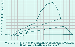 Courbe de l'humidex pour Eskdalemuir