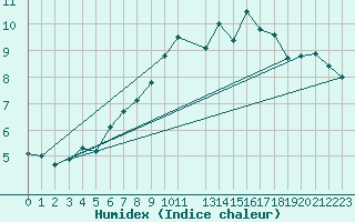 Courbe de l'humidex pour Envalira (And)