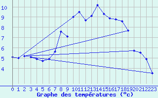 Courbe de tempratures pour Leeming