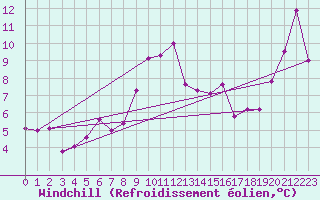 Courbe du refroidissement olien pour Jan