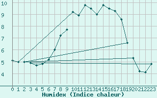 Courbe de l'humidex pour Braunlage