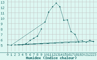 Courbe de l'humidex pour Santa Maria, Val Mestair