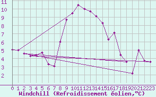 Courbe du refroidissement olien pour Marknesse Aws
