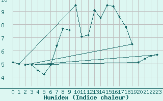 Courbe de l'humidex pour Nieuw Beerta Aws