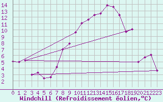 Courbe du refroidissement olien pour Topcliffe Royal Air Force Base
