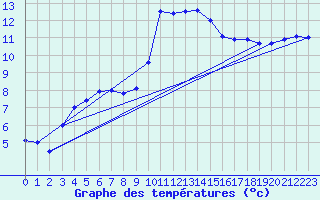 Courbe de tempratures pour Rochefort Saint-Agnant (17)