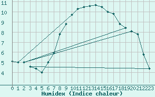 Courbe de l'humidex pour Glarus