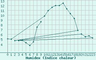 Courbe de l'humidex pour Navacerrada