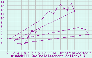 Courbe du refroidissement olien pour Buitrago