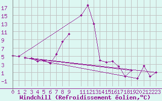 Courbe du refroidissement olien pour Groebming