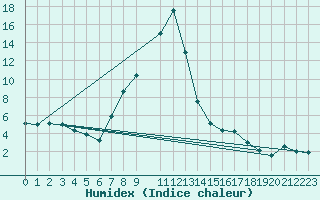 Courbe de l'humidex pour Groebming