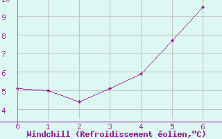 Courbe du refroidissement olien pour Seljelia