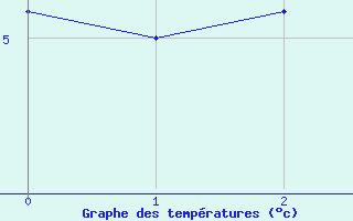 Courbe de tempratures pour Andoya-Trolltinden