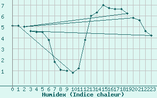 Courbe de l'humidex pour Saint-Dizier (52)