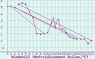 Courbe du refroidissement olien pour Casement Aerodrome