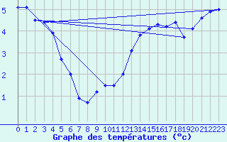 Courbe de tempratures pour Dunkerque (59)