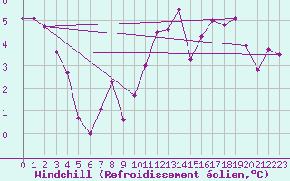Courbe du refroidissement olien pour Harville (88)
