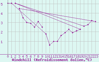 Courbe du refroidissement olien pour Dragsf Jard Vano