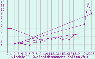 Courbe du refroidissement olien pour Market