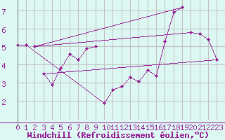 Courbe du refroidissement olien pour Lans-en-Vercors - Les Allires (38)