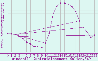 Courbe du refroidissement olien pour Brianon (05)