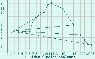 Courbe de l'humidex pour Prilep