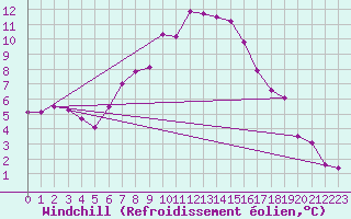 Courbe du refroidissement olien pour Waibstadt