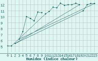 Courbe de l'humidex pour Aytr-Plage (17)