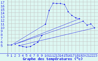 Courbe de tempratures pour Delemont
