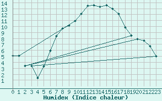 Courbe de l'humidex pour Klippeneck