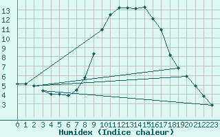 Courbe de l'humidex pour Feldkirchen