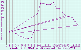 Courbe du refroidissement olien pour Solenzara - Base arienne (2B)