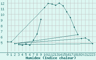 Courbe de l'humidex pour S. Giovanni Teatino