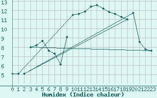 Courbe de l'humidex pour Muehlacker