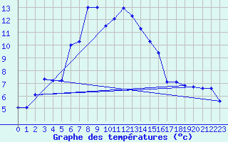 Courbe de tempratures pour San Bernardino