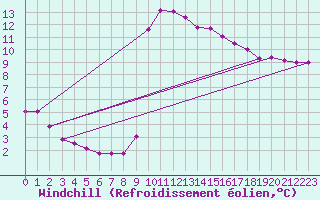 Courbe du refroidissement olien pour Saint-Martin-de-Londres (34)