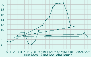 Courbe de l'humidex pour Saint-Etienne (42)