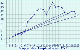 Courbe de tempratures pour Petiville (76)
