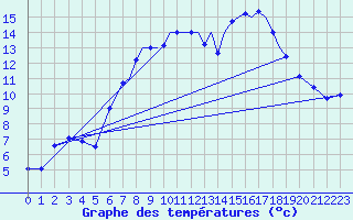 Courbe de tempratures pour Farnborough