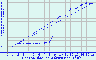 Courbe de tempratures pour Le Mont-Dore (63)