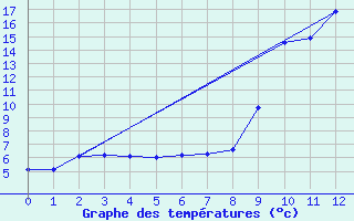 Courbe de tempratures pour Le Mont-Dore (63)