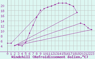 Courbe du refroidissement olien pour Langnau