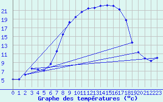 Courbe de tempratures pour Kempten